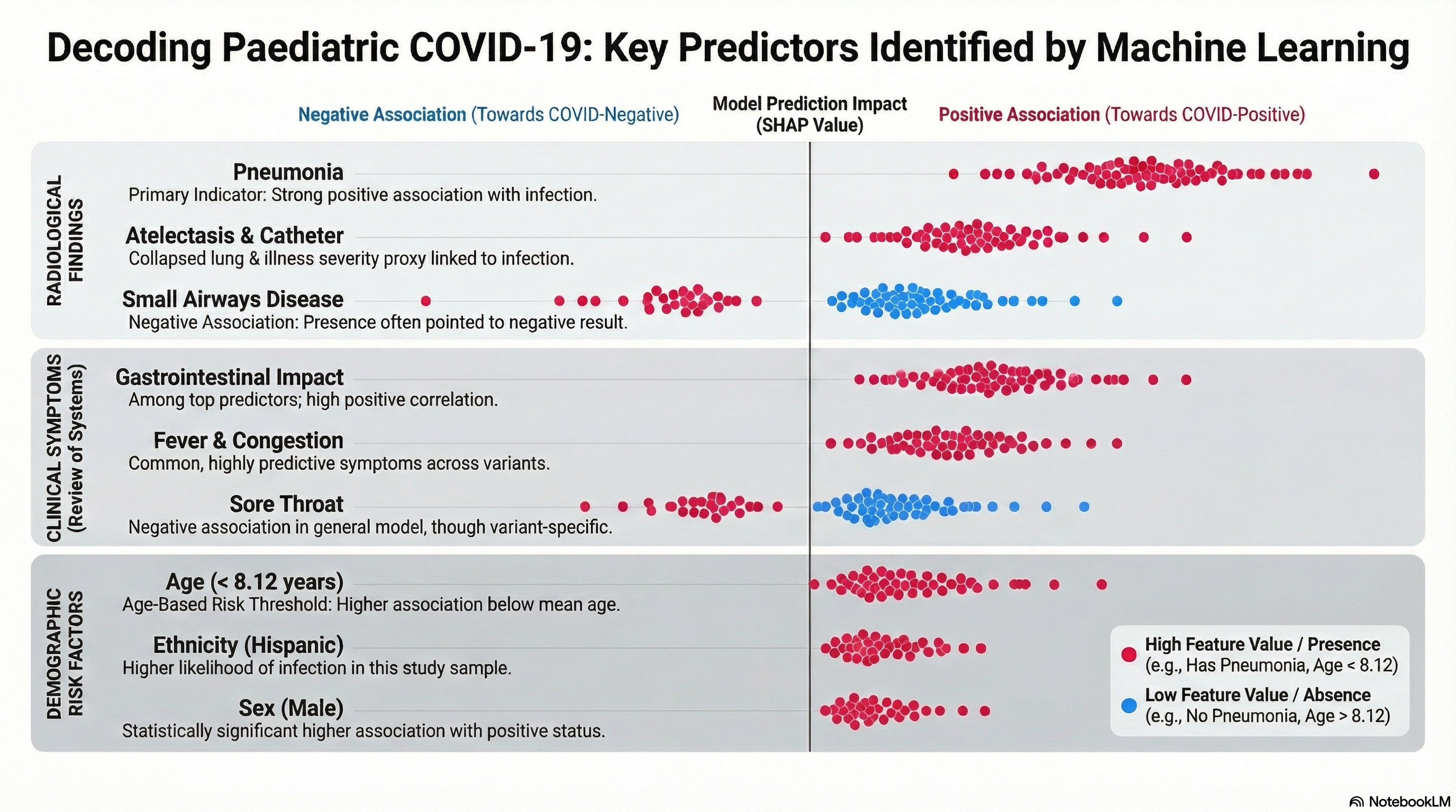 SHAP summary plot showing key predictors in pediatric COVID-19 clinical classification