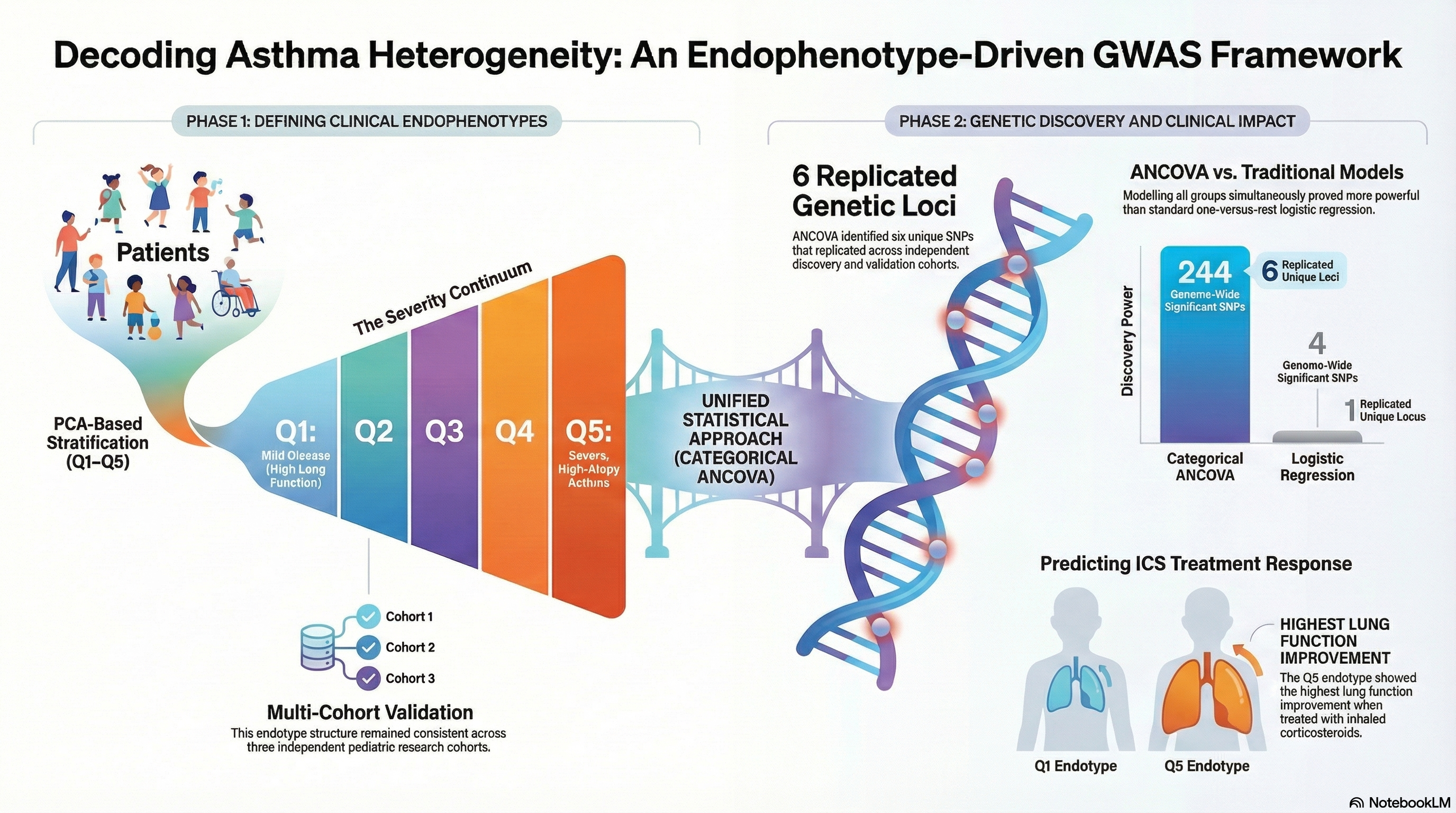 Endophenotype-driven GWAS framework illustrating PCA-based stratification and subtype-specific association modeling