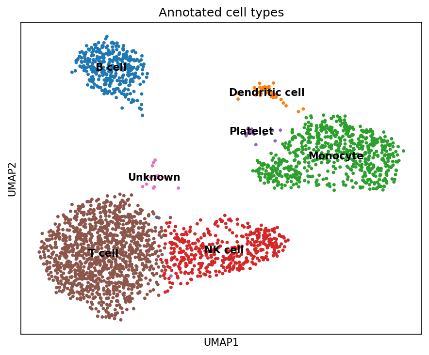 UMAP projection of PBMC single-cell RNA-seq data showing annotated immune cell populations